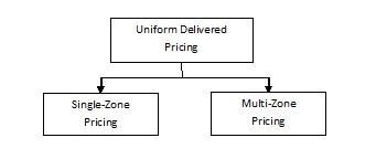 Uniform Pricing Definition