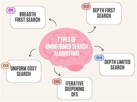 uninformed search algorithm in artificial intelligence