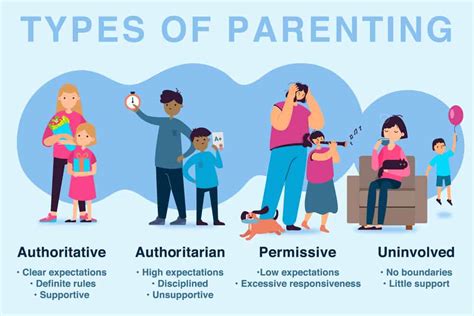 Education (Teachers Training) Impact of different parenting styles on