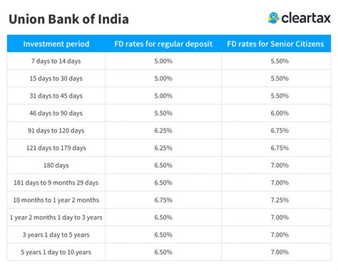 union bank fd interest rates 2024