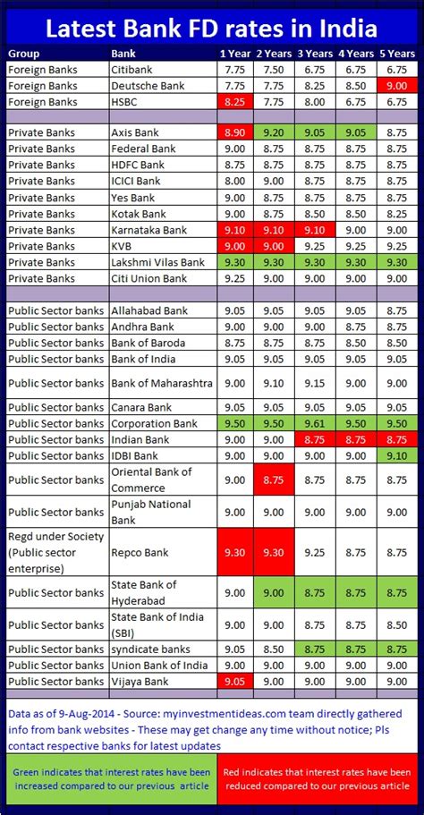 union bank of india current fd rates