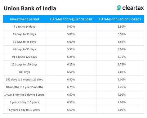 union bank of india fd rates senior citizen