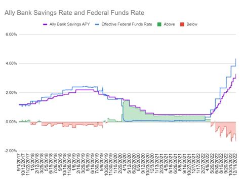 union bank savings rates chart