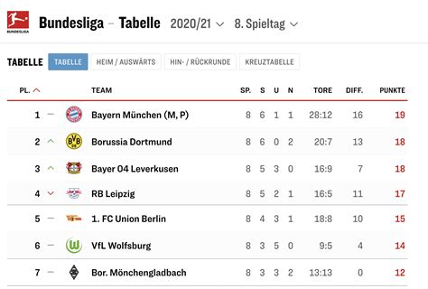 union berlin champions league tabelle