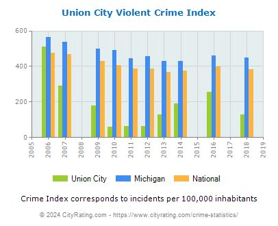 union city crime rate