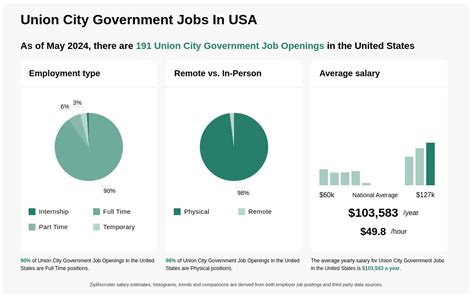 union city government jobs
