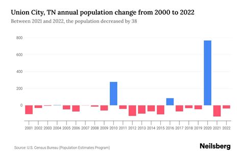 union city tn population 2022