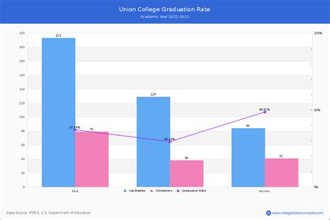 union college graduation rate