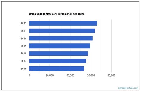 union college tuition