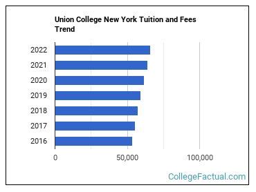 union college tuition cost