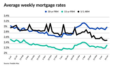 union home mortgage rates