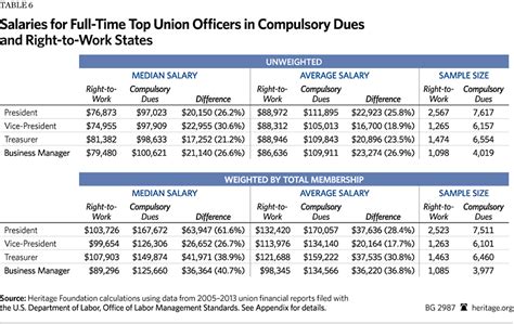 union leadership salaries