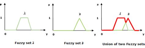 union of two fuzzy sets example