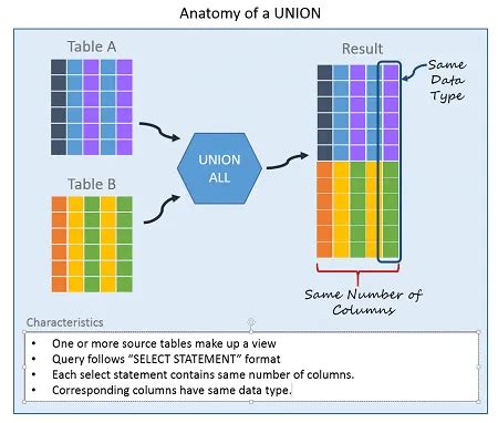 Union Of Two Tables In Sql