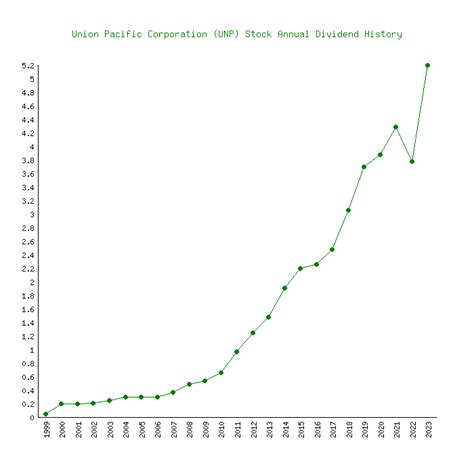 union pacific dividend history