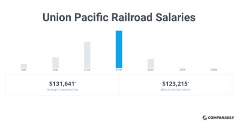 union pacific executive compensation