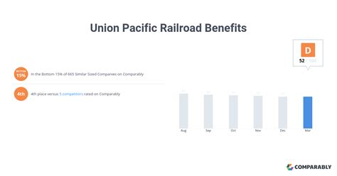 union pacific railroad benefits