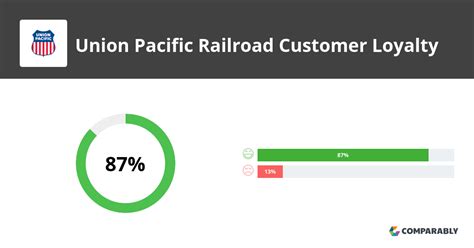 union pacific railroad customer service