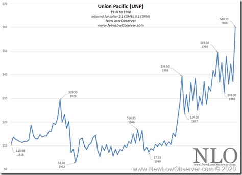 union pacific railroad share price