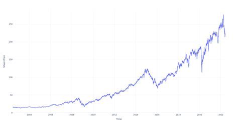 union pacific stock chart