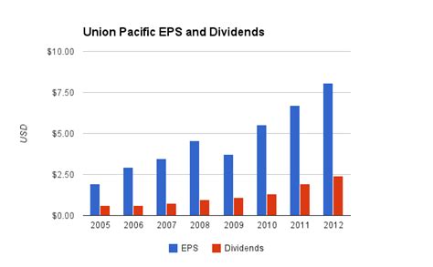 union pacific stock dividend date