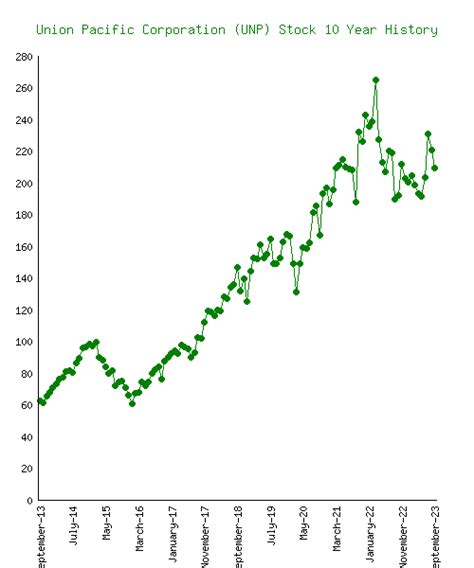 union pacific stock price split date