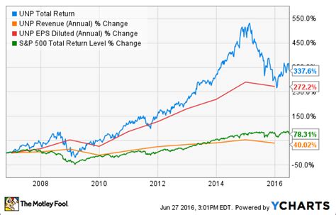 union pacific stock price splits effect