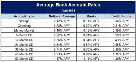 union savings bank loan rates