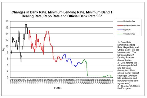 union savings bank mortgage rates history