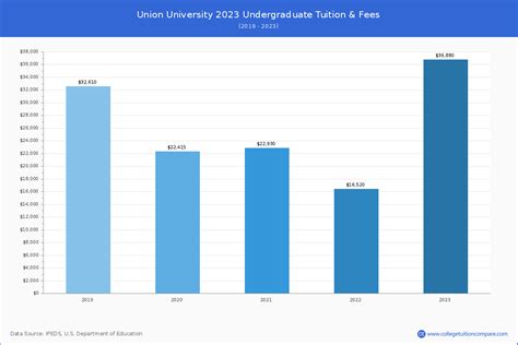 union university tuition calculator
