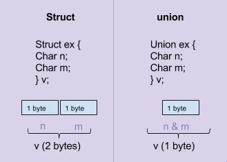 union vs struct c++