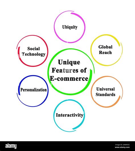 What Makes E Commerce Unique: A Strategic Comparison