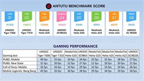 unisoc t606 processor is good