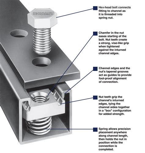 Unistrut Examples