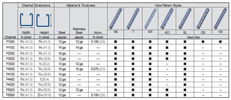 Unistrut Nut Sizes