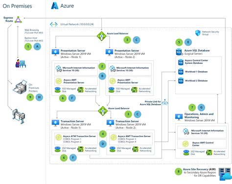 unisys mainframe migration