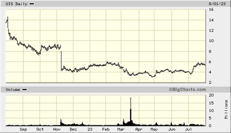 unisys share price today chart