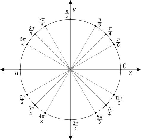 42 Printable Unit Circle Charts & Diagrams (Sin, Cos, Tan, Cot etc)