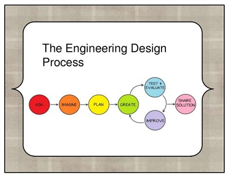 Unit 2 Engineering Design Process Quizlet