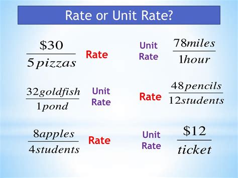 unit and unit rates