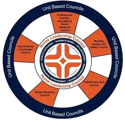 Unit Based Council Guide