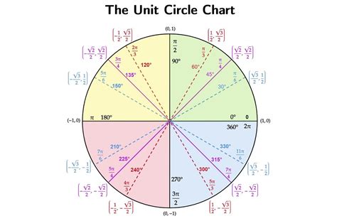 Unit Circle Complete