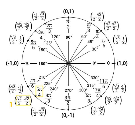 unit circle coordinates quiz