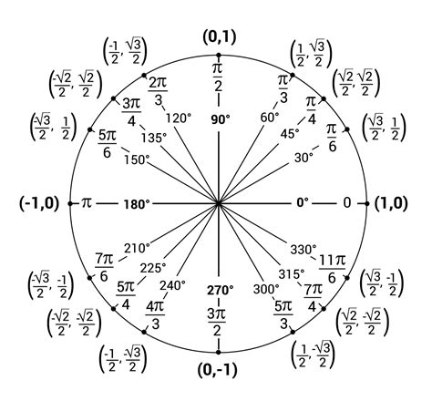unit circle explained pdf