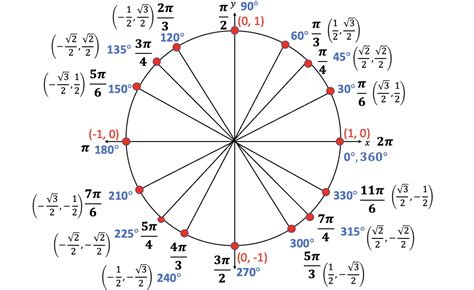 unit circle for all trig functions