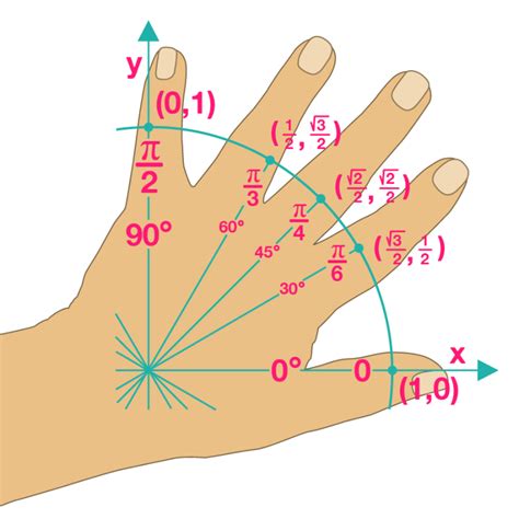 Unit Circle Hand Trick Pdf