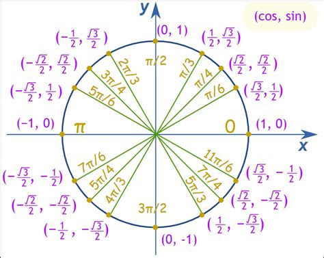 Unit Circle Of Trigonometry
