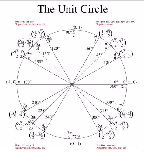 Unit Circle Quizlet