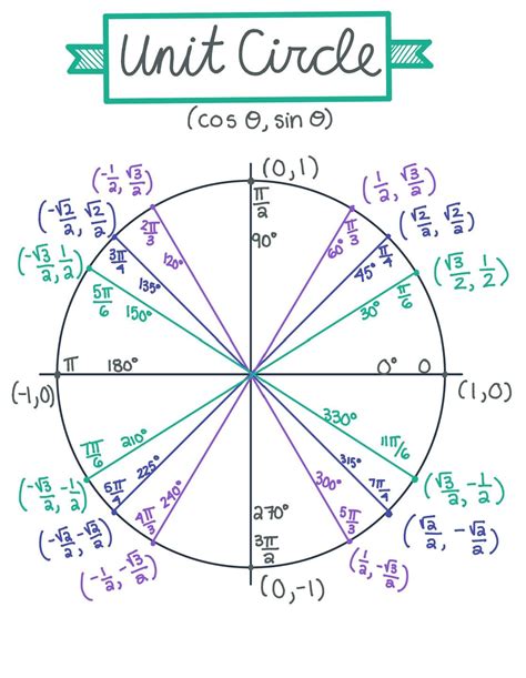 unit circle six trig functions