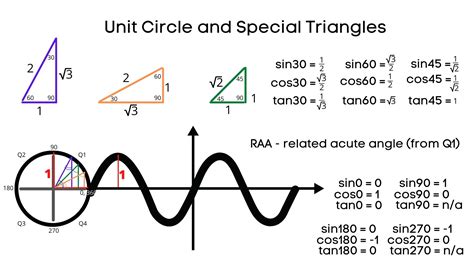 Unit Circle Special Triangles